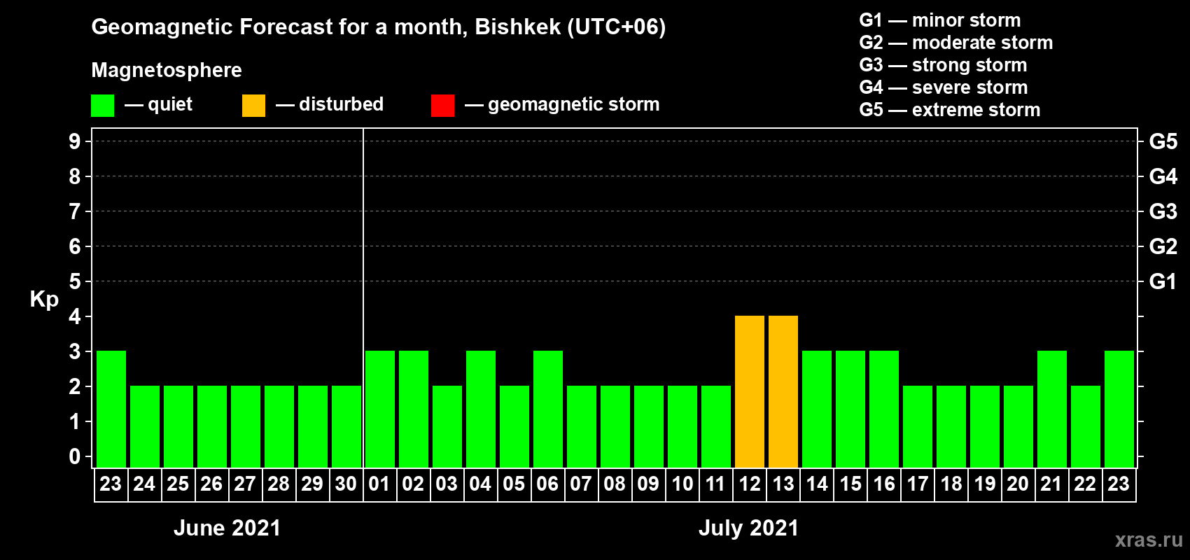 Forecast of the daily maximal value of geomagnetic index Kp for <b>1 month</b> (31 days) <b>from Jun 23, 2021 to Jul 23, 2021</b>