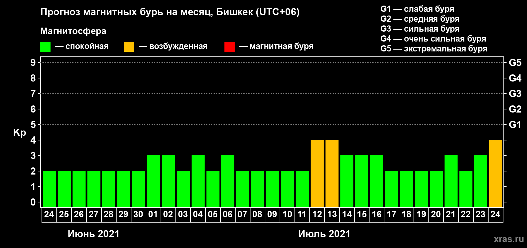 Прогноз максимального суточного геомагнитного индекса Kp на <b>1 месяц</b> (31 день) <b>с 24 июня по 24 июля 2021 г</b>