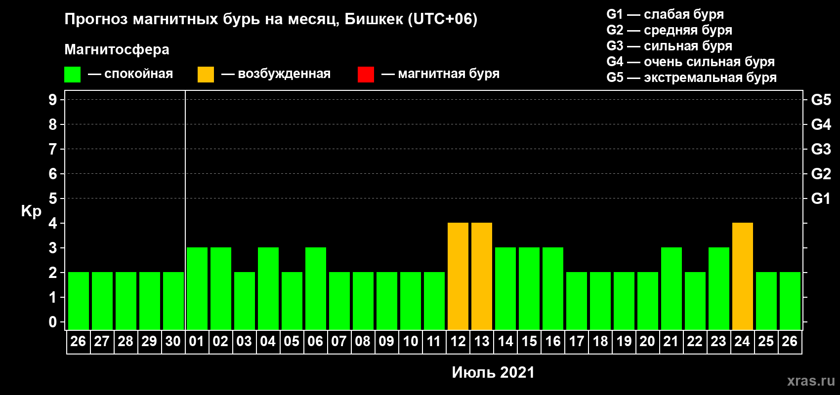 Прогноз максимального суточного геомагнитного индекса Kp на <b>1 месяц</b> (31 день) <b>с 26 июня по 26 июля 2021 г</b>
