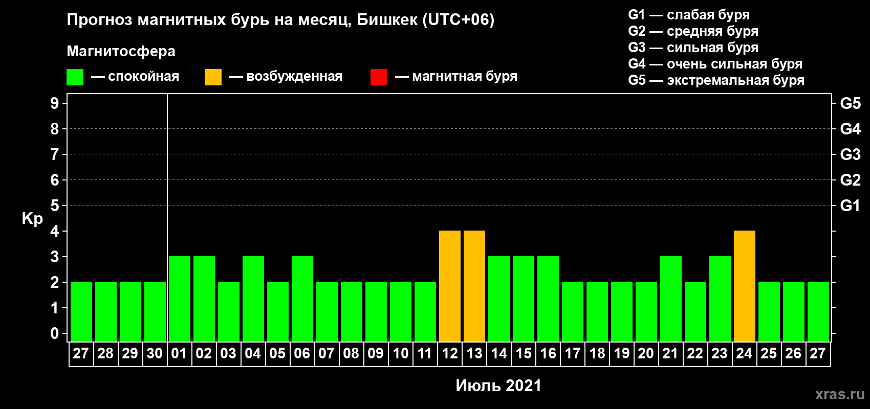 Прогноз максимального суточного геомагнитного индекса Kp на <b>1 месяц</b> (31 день) <b>с 27 июня по 27 июля 2021 г</b>