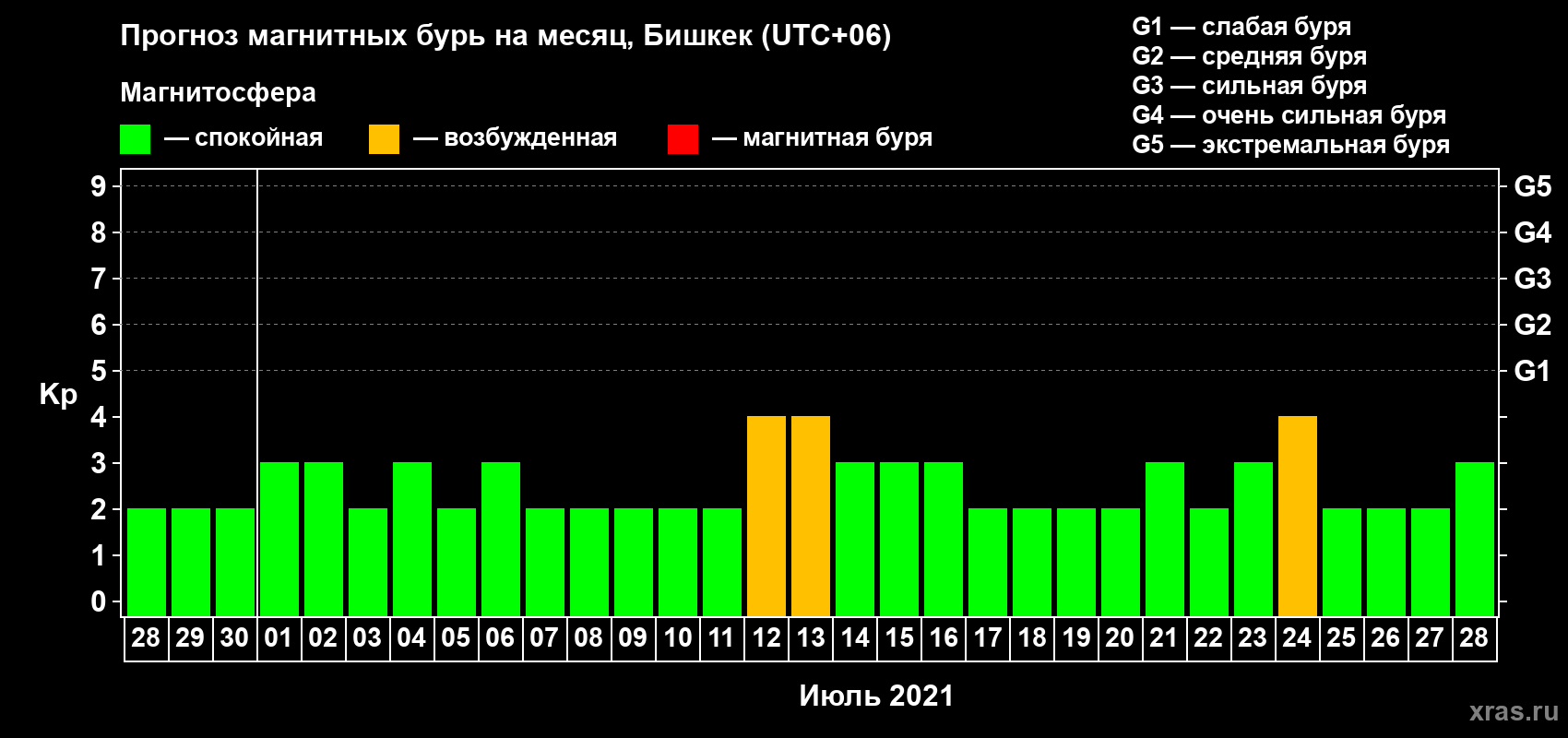 Прогноз максимального суточного геомагнитного индекса Kp на <b>1 месяц</b> (31 день) <b>с 28 июня по 28 июля 2021 г</b>