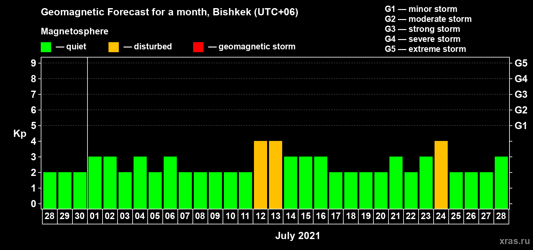 Forecast of the daily maximal value of geomagnetic index Kp for <b>1 month</b> (31 days) <b>from Jun 28, 2021 to Jul 28, 2021</b>
