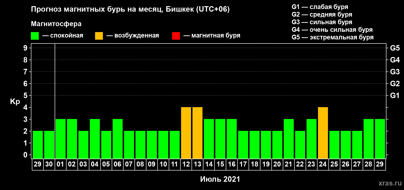 Прогноз максимального суточного геомагнитного индекса Kp на <b>1 месяц</b> (31 день) <b>с 29 июня по 29 июля 2021 г</b>