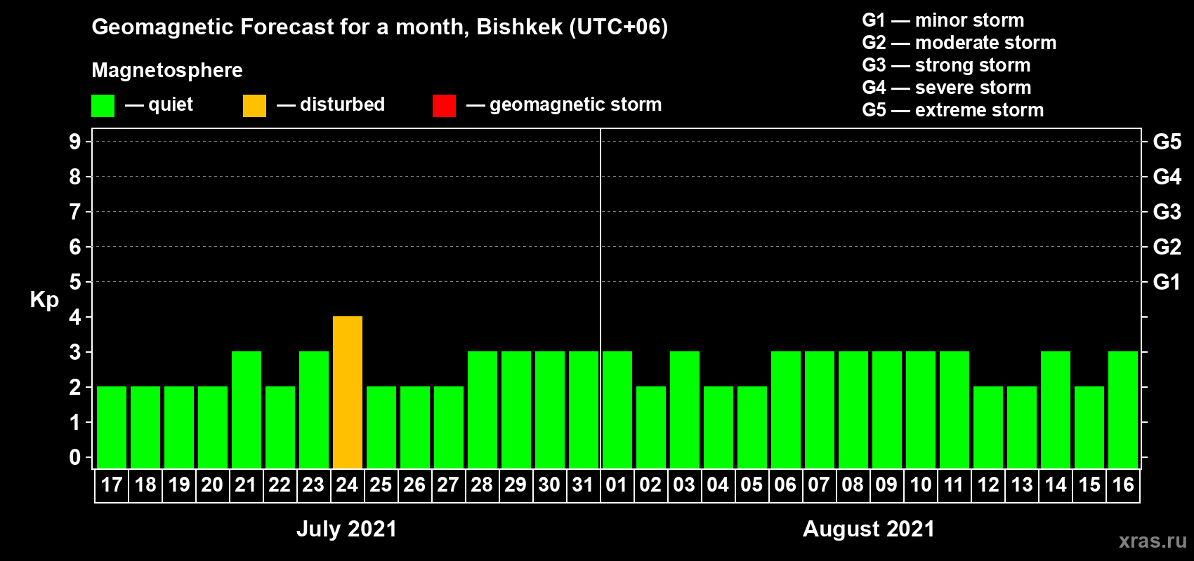 Forecast of the daily maximal value of geomagnetic index Kp for <b>1 month</b> (31 days) <b>from Jul 17, 2021 to Aug 16, 2021</b>
