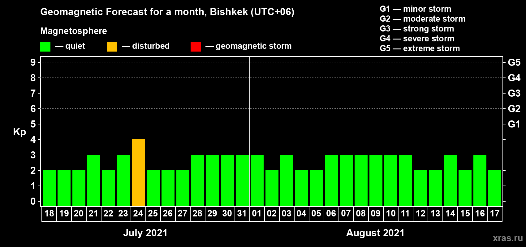 Forecast of the daily maximal value of geomagnetic index Kp for <b>1 month</b> (31 days) <b>from Jul 18, 2021 to Aug 17, 2021</b>