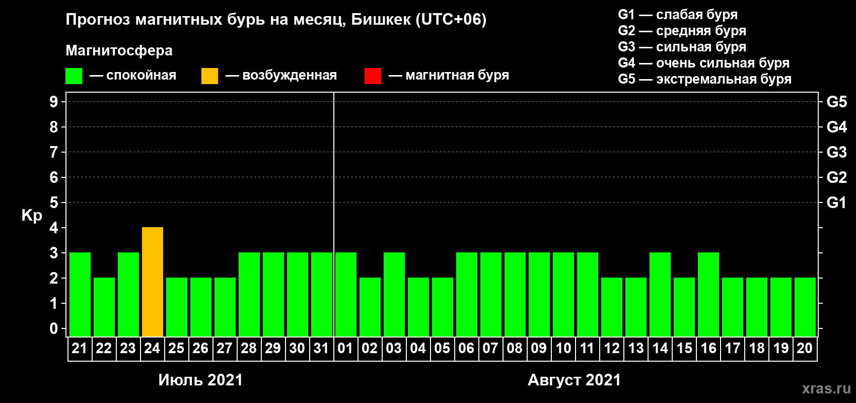 Прогноз максимального суточного геомагнитного индекса Kp на <b>1 месяц</b> (31 день) <b>с 21 июля по 20 августа 2021 г</b>