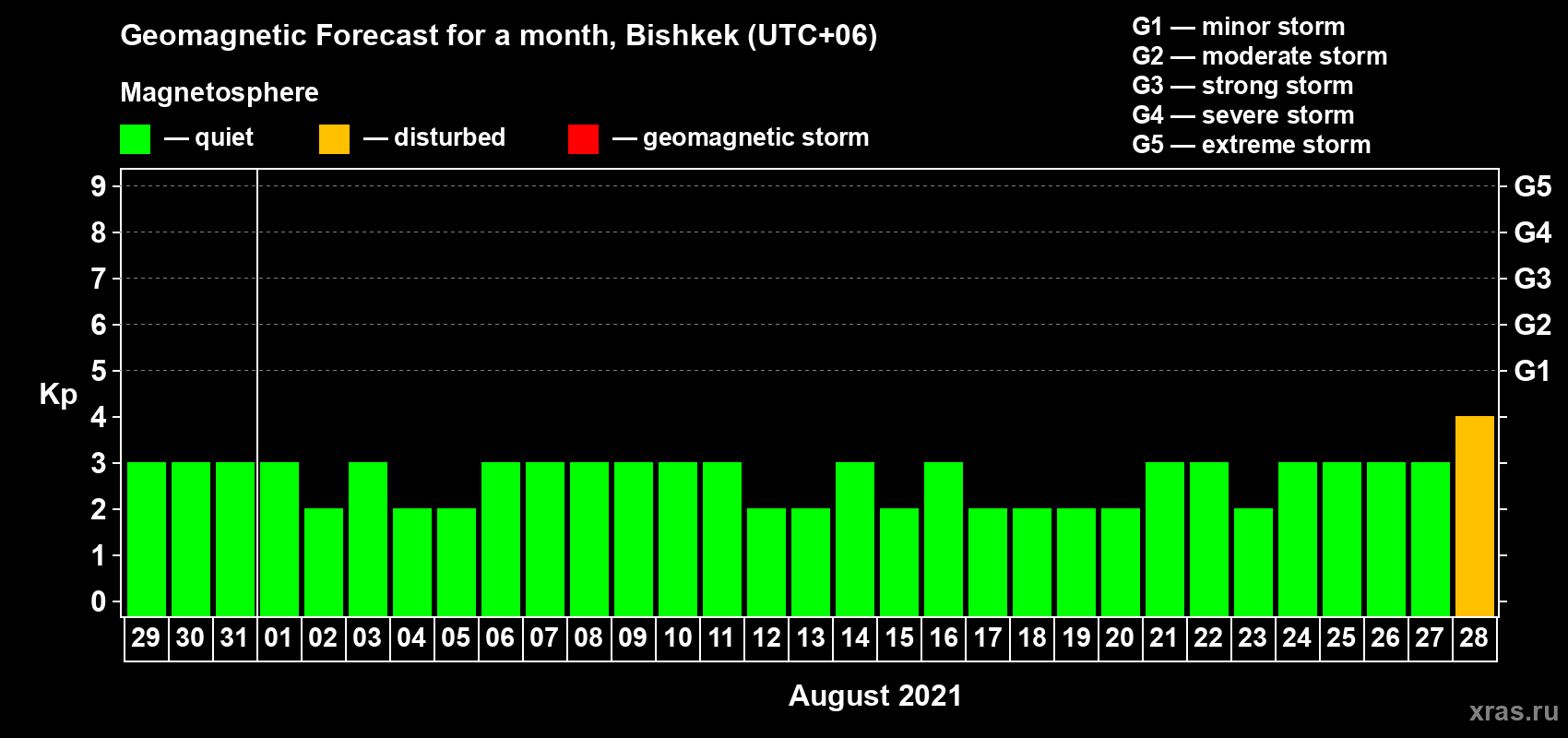 Forecast of the daily maximal value of geomagnetic index Kp for <b>1 month</b> (31 days) <b>from Jul 29, 2021 to Aug 28, 2021</b>
