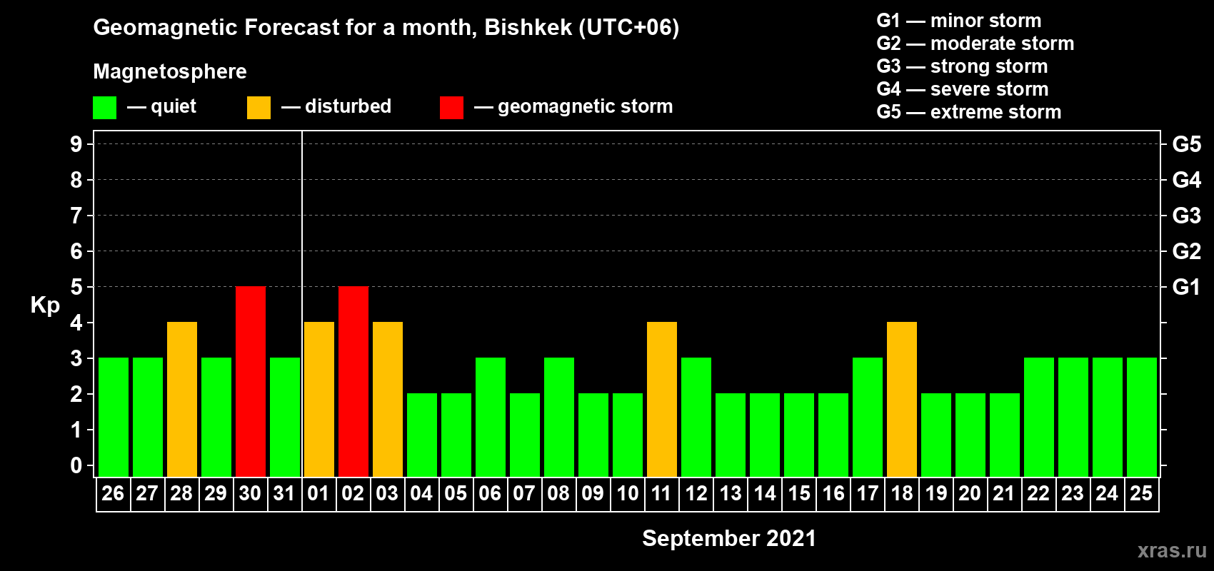 Forecast of the daily maximal value of geomagnetic index Kp for <b>1 month</b> (31 days) <b>from Aug 26, 2021 to Sep 25, 2021</b>