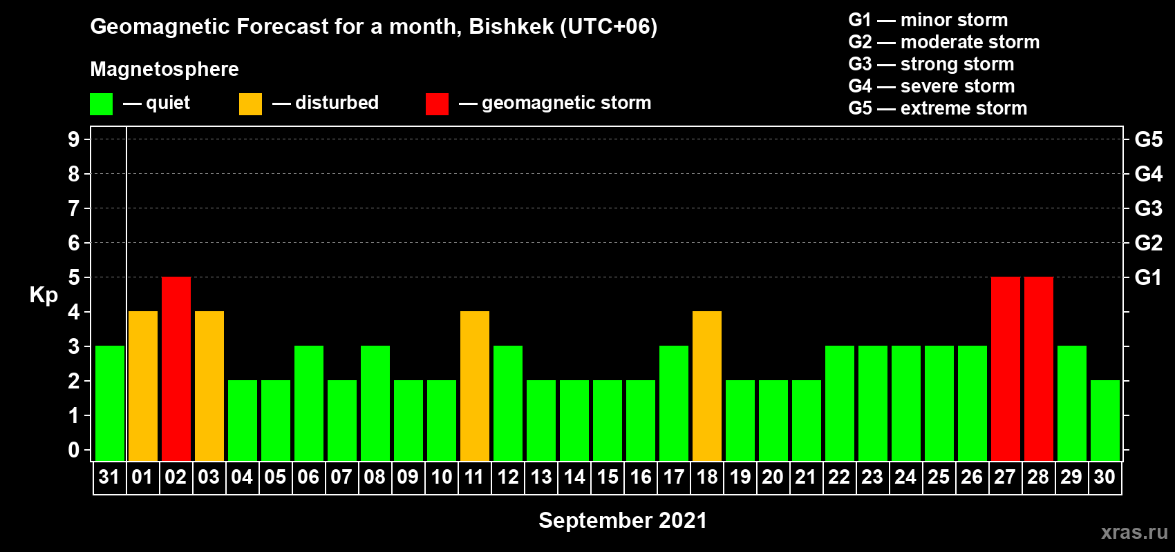 Forecast of the daily maximal value of geomagnetic index Kp for <b>1 month</b> (31 days) <b>from Aug 31, 2021 to Sep 30, 2021</b>
