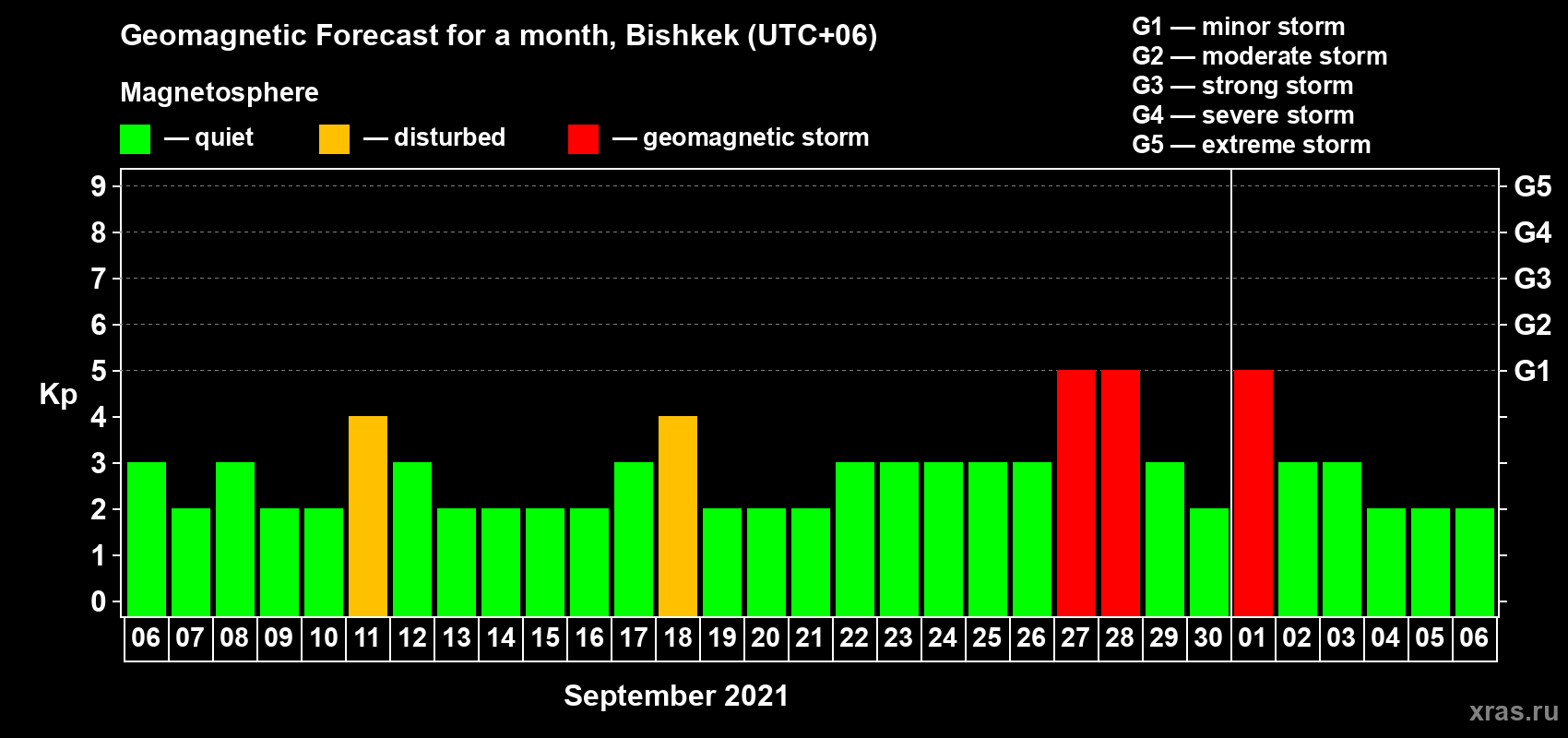 Forecast of the daily maximal value of geomagnetic index Kp for <b>1 month</b> (31 days) <b>from Sep 06, 2021 to Oct 06, 2021</b>