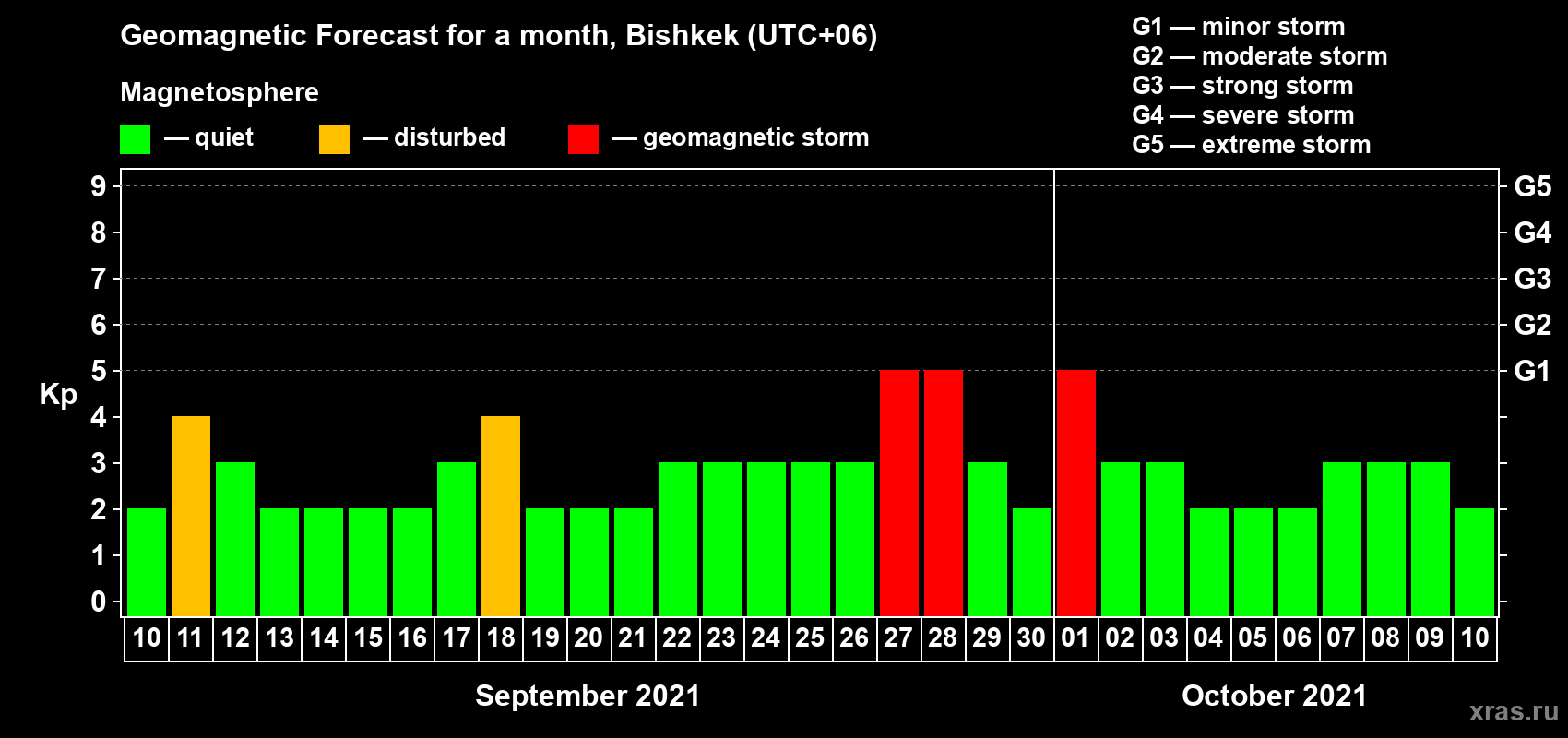 Forecast of the daily maximal value of geomagnetic index Kp for <b>1 month</b> (31 days) <b>from Sep 10, 2021 to Oct 10, 2021</b>