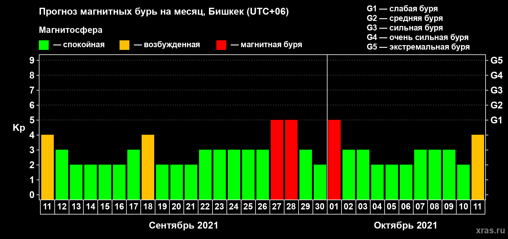 Прогноз максимального суточного геомагнитного индекса Kp на <b>1 месяц</b> (31 день) <b>с 11 сентября по 11 октября 2021 г</b>