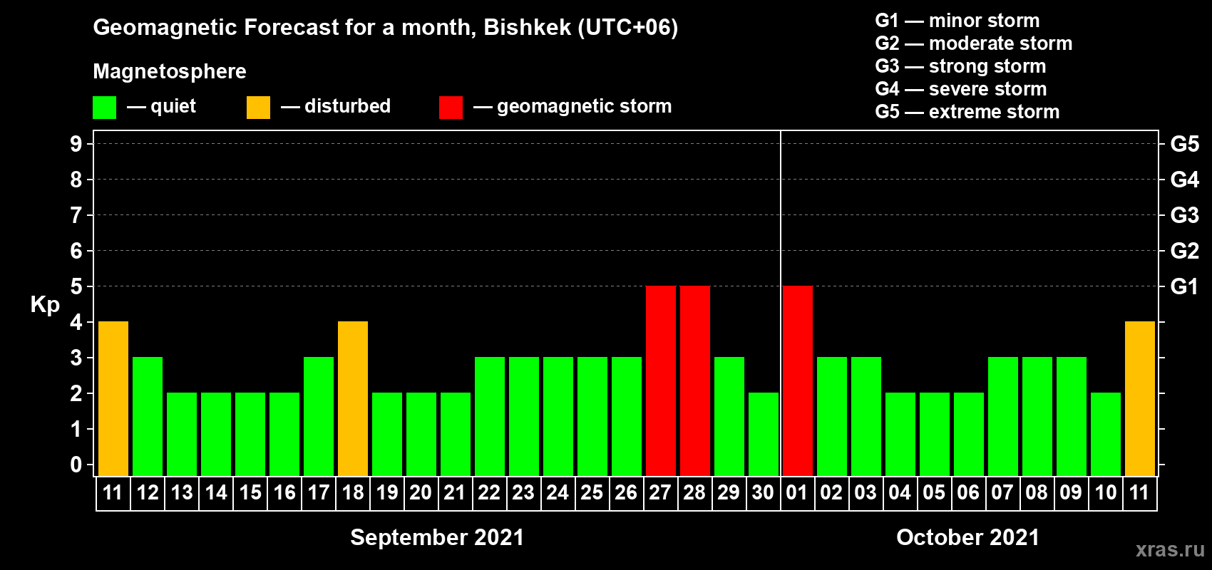 Forecast of the daily maximal value of geomagnetic index Kp for <b>1 month</b> (31 days) <b>from Sep 11, 2021 to Oct 11, 2021</b>
