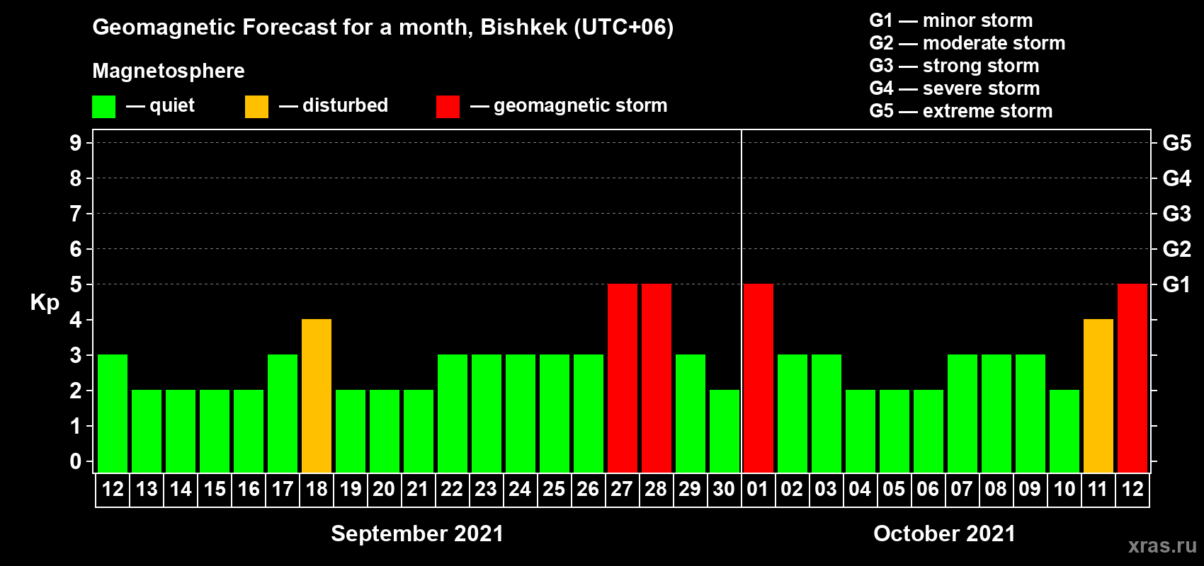 Forecast of the daily maximal value of geomagnetic index Kp for <b>1 month</b> (31 days) <b>from Sep 12, 2021 to Oct 12, 2021</b>
