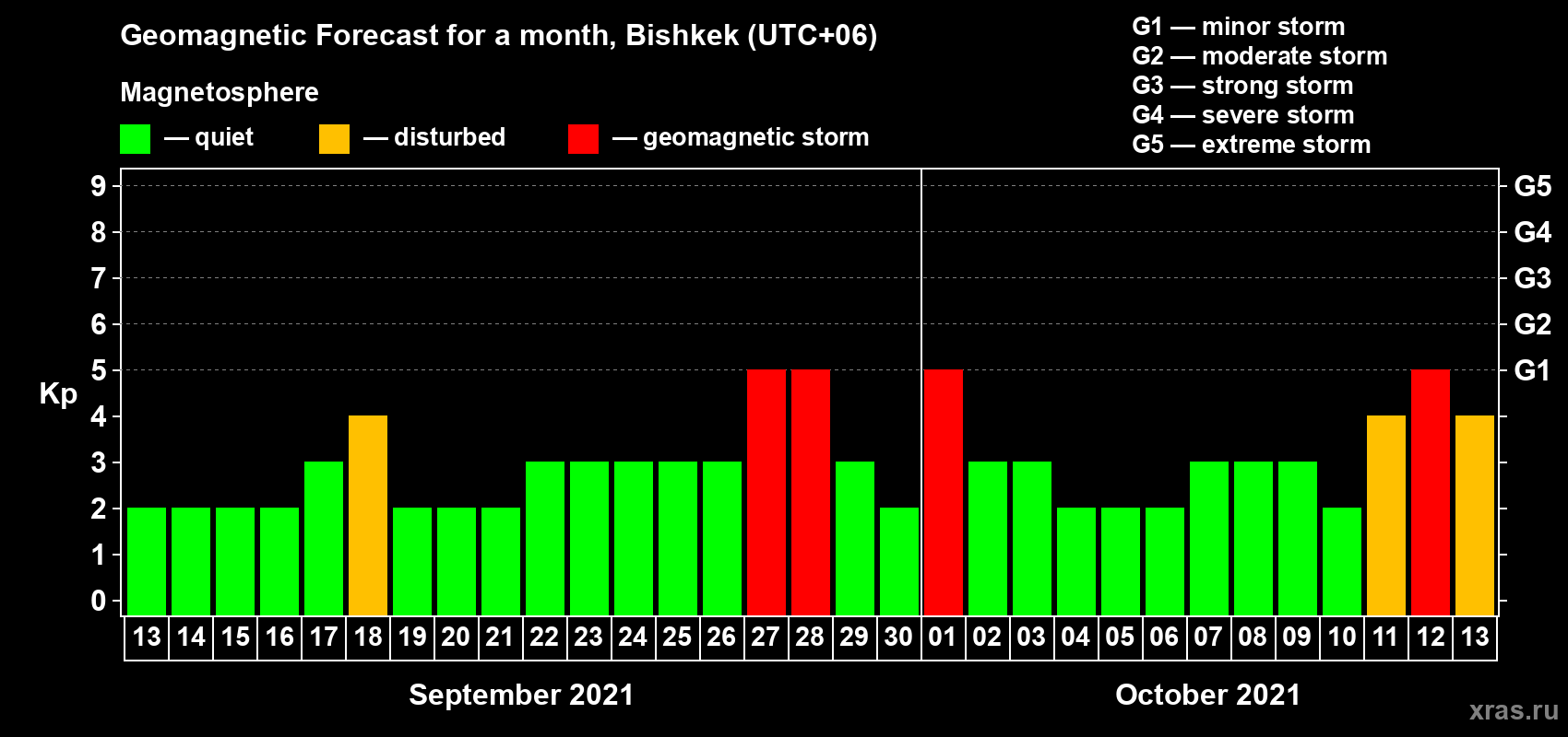 Forecast of the daily maximal value of geomagnetic index Kp for <b>1 month</b> (31 days) <b>from Sep 13, 2021 to Oct 13, 2021</b>