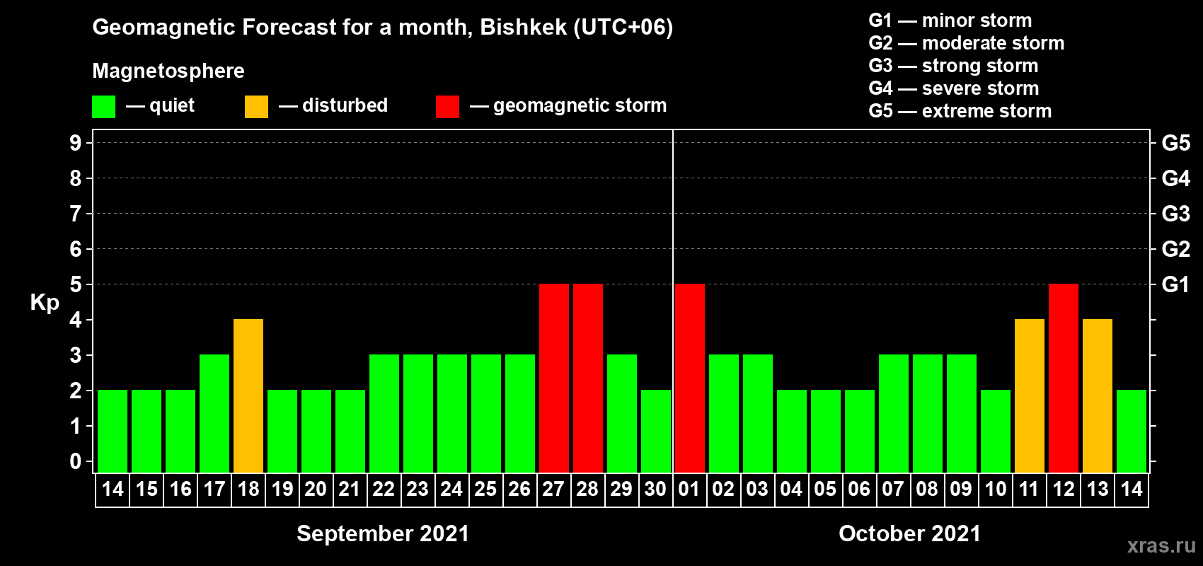Forecast of the daily maximal value of geomagnetic index Kp for <b>1 month</b> (31 days) <b>from Sep 14, 2021 to Oct 14, 2021</b>