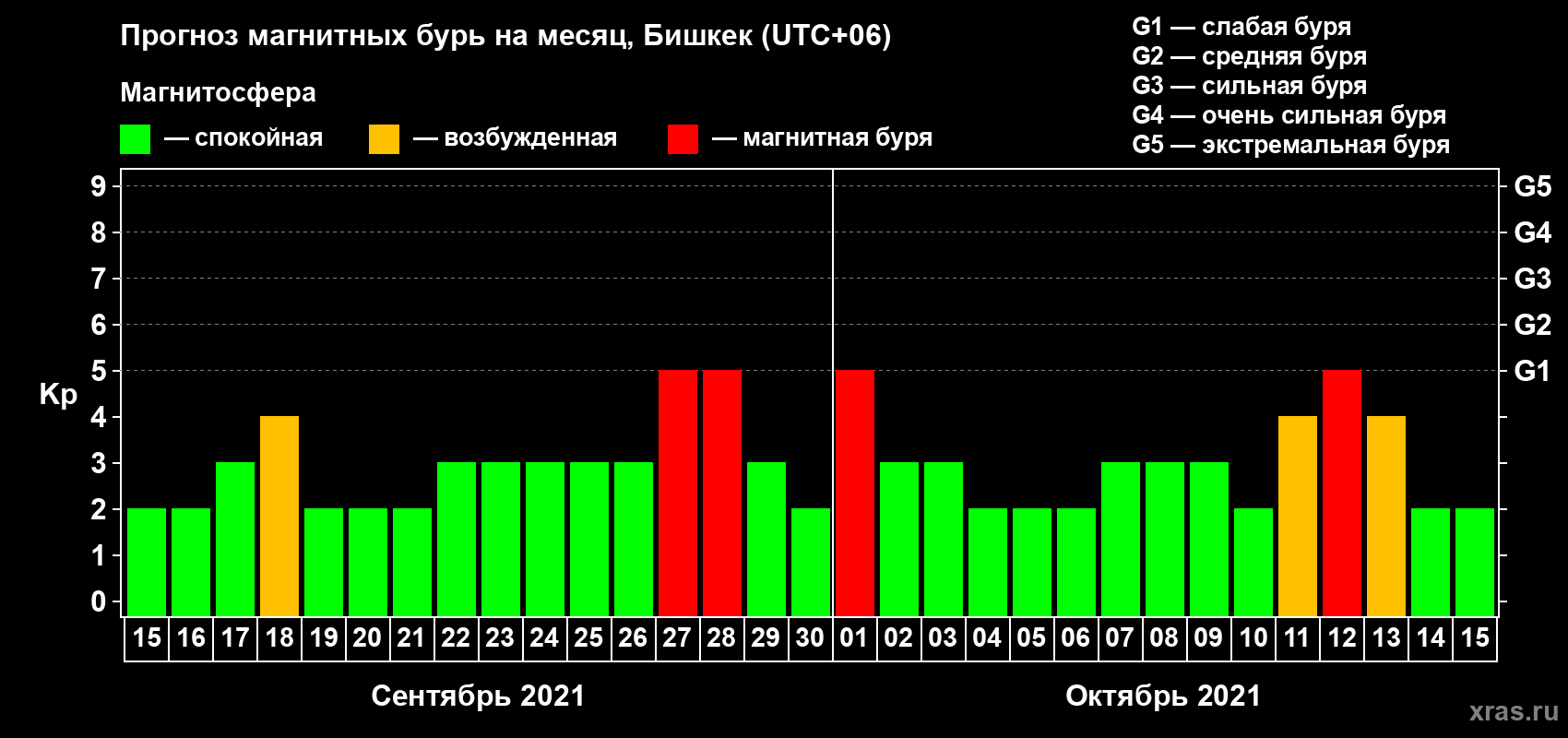 Прогноз максимального суточного геомагнитного индекса Kp на <b>1 месяц</b> (31 день) <b>с 15 сентября по 15 октября 2021 г</b>