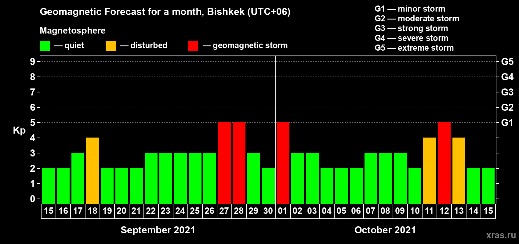 Forecast of the daily maximal value of geomagnetic index Kp for <b>1 month</b> (31 days) <b>from Sep 15, 2021 to Oct 15, 2021</b>