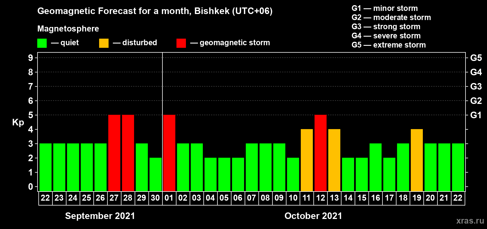 Forecast of the daily maximal value of geomagnetic index Kp for <b>1 month</b> (31 days) <b>from Sep 22, 2021 to Oct 22, 2021</b>