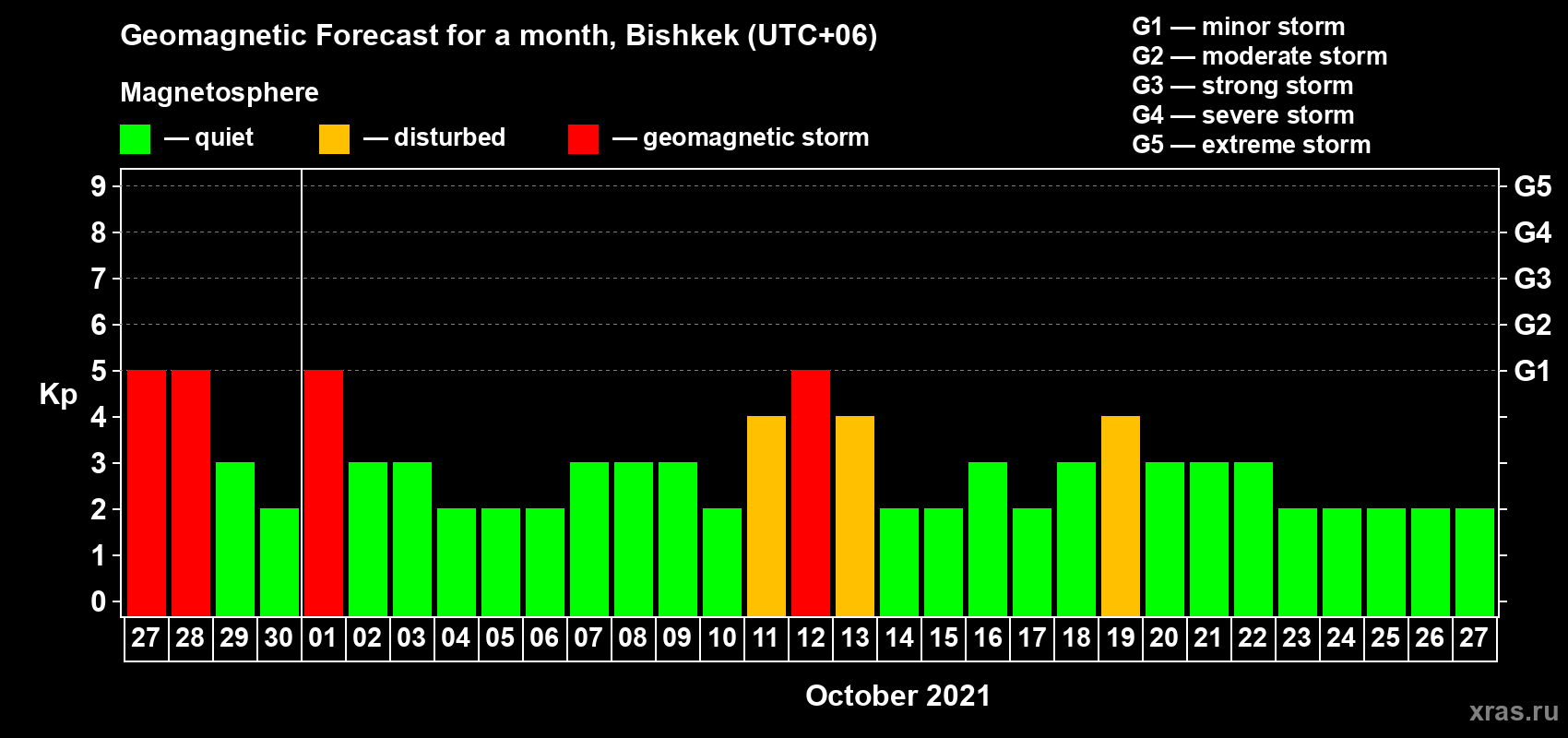 Forecast of the daily maximal value of geomagnetic index Kp for <b>1 month</b> (31 days) <b>from Sep 27, 2021 to Oct 27, 2021</b>
