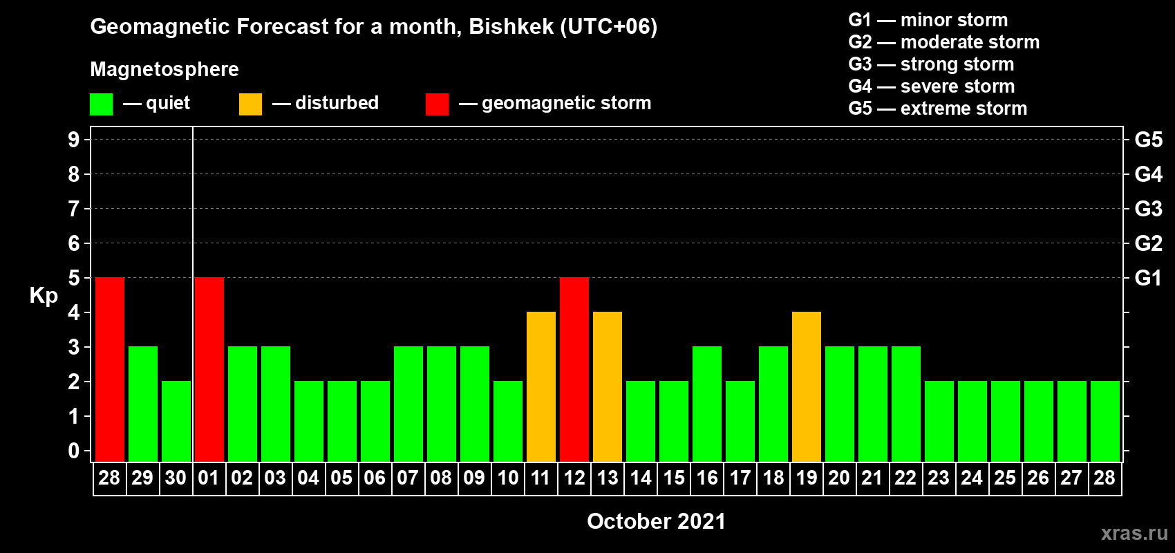 Forecast of the daily maximal value of geomagnetic index Kp for <b>1 month</b> (31 days) <b>from Sep 28, 2021 to Oct 28, 2021</b>