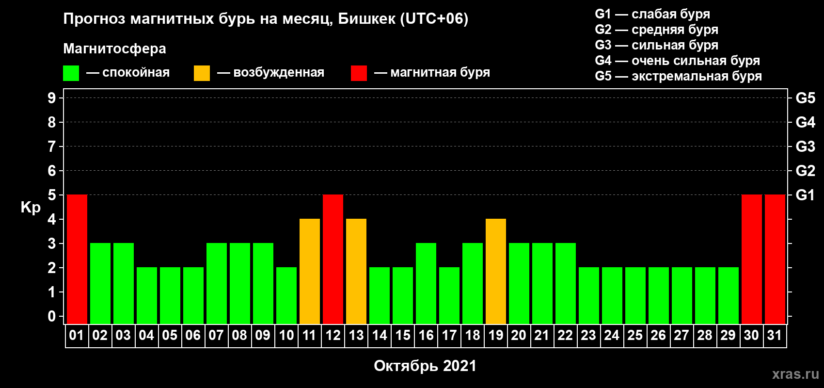 Прогноз максимального суточного геомагнитного индекса Kp на <b>1 месяц</b> (31 день) <b>с 01 октября по 31 октября 2021 г</b>