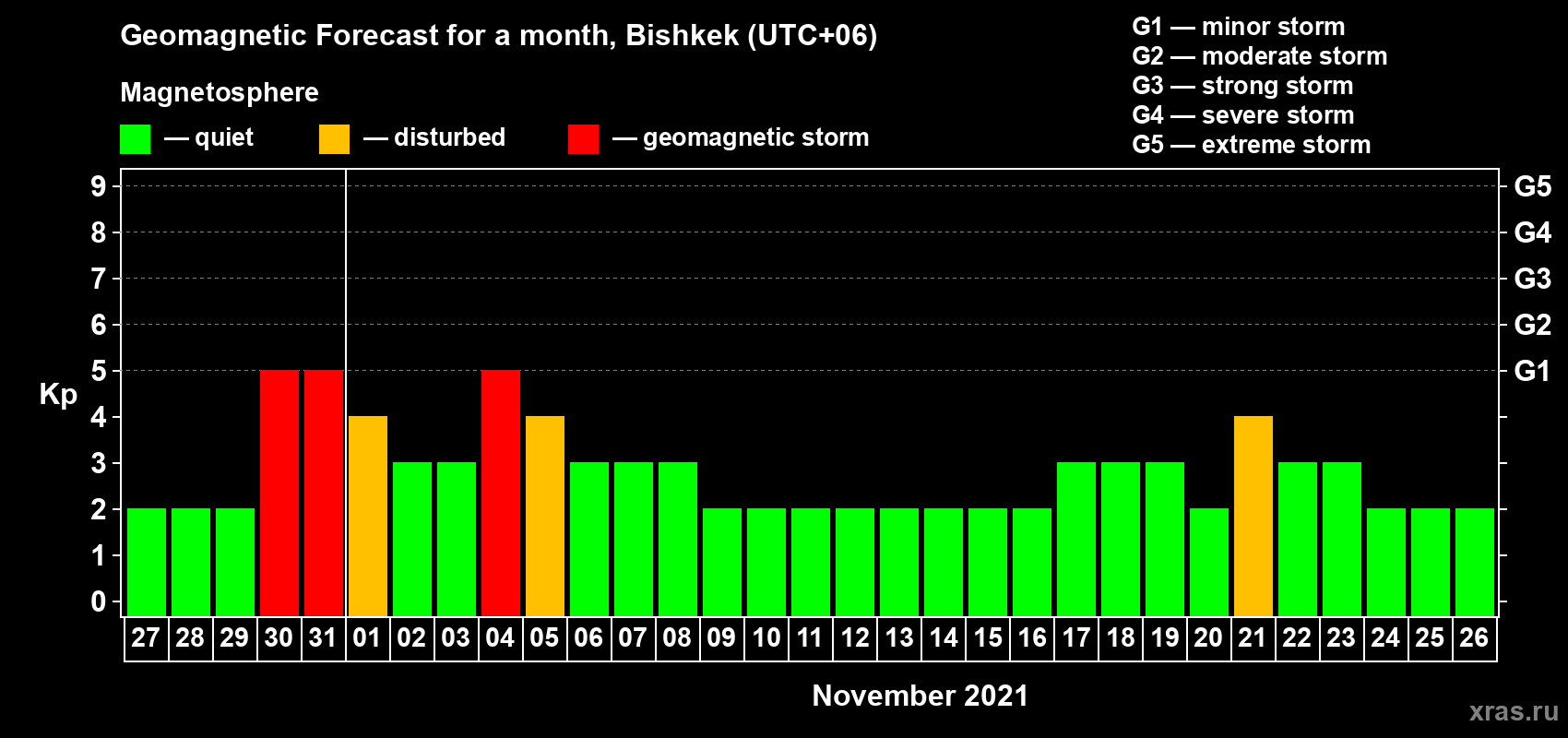 Forecast of the daily maximal value of geomagnetic index Kp for <b>1 month</b> (31 days) <b>from Oct 27, 2021 to Nov 26, 2021</b>