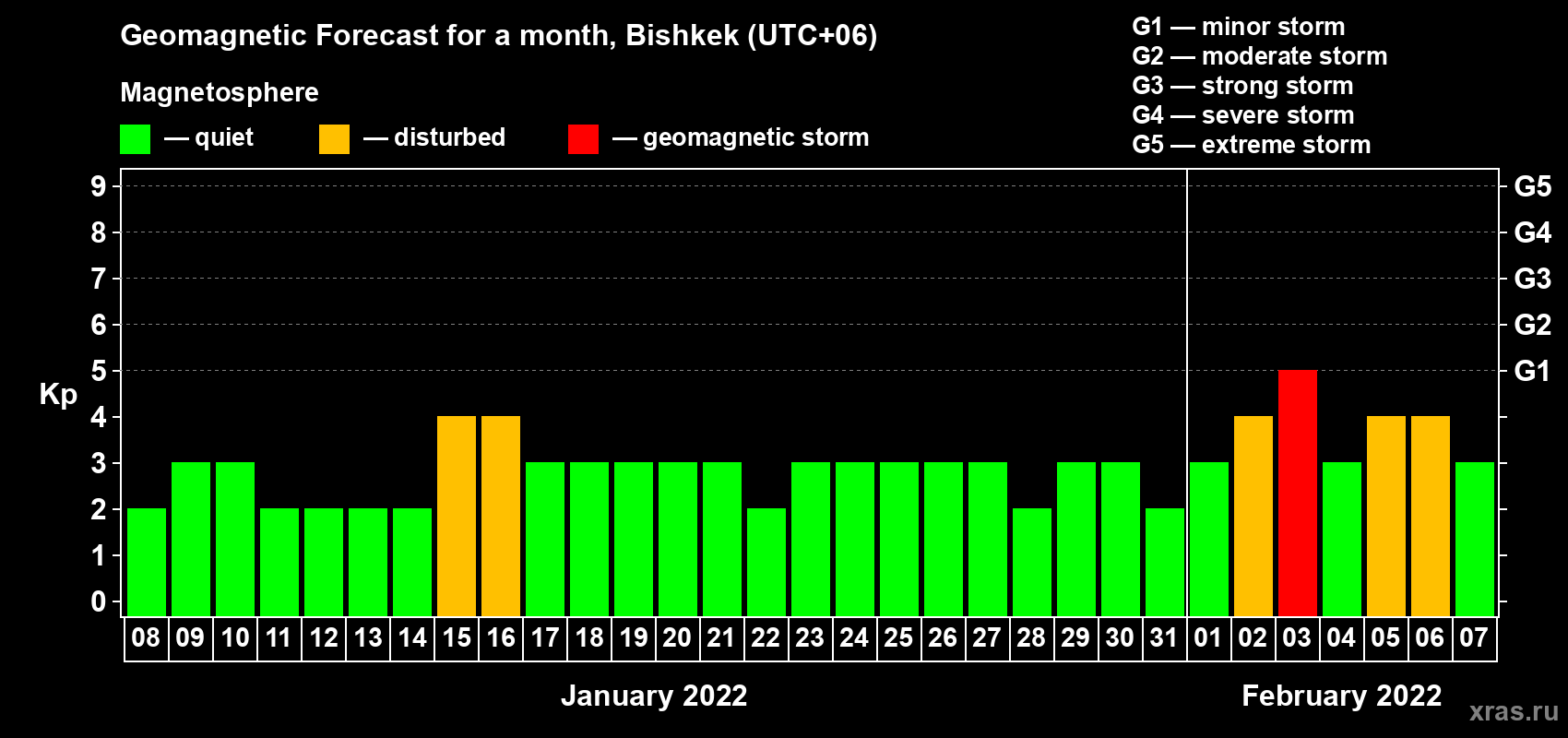 Forecast of the daily maximal value of geomagnetic index Kp for <b>1 month</b> (31 days) <b>from Jan 08, 2022 to Feb 07, 2022</b>