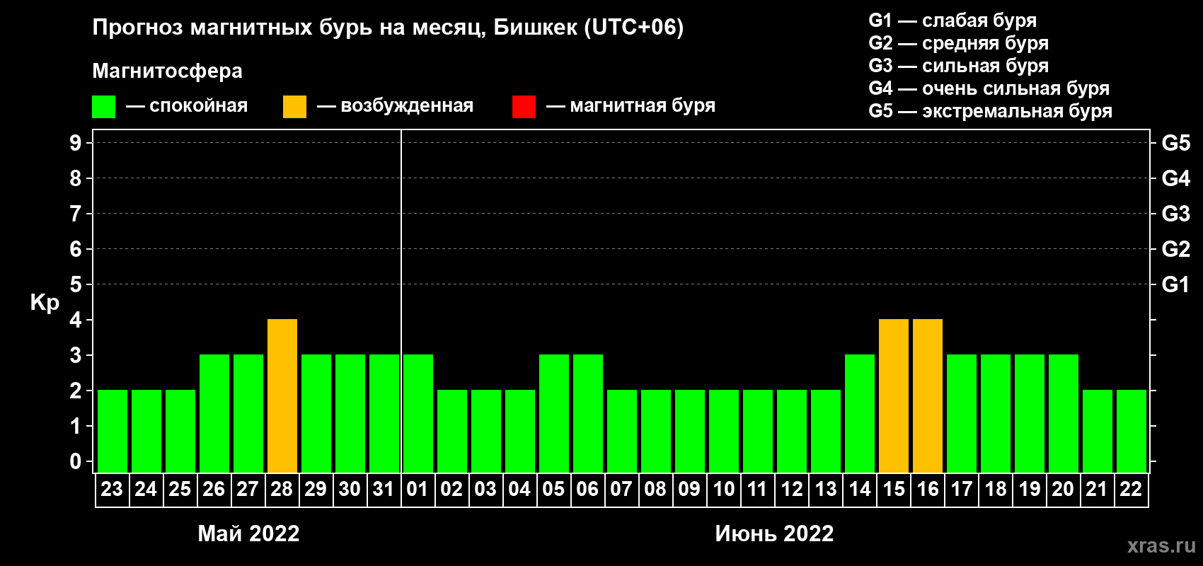 Прогноз максимального суточного геомагнитного индекса Kp на <b>1 месяц</b> (31 день) <b>с 23 мая по 22 июня 2022 г</b>