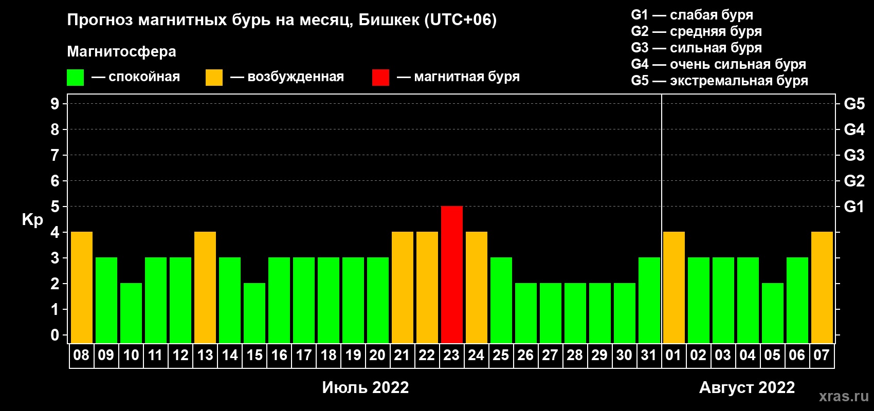 Прогноз максимального суточного геомагнитного индекса Kp на <b>1 месяц</b> (31 день) <b>с 08 июля по 07 августа 2022 г</b>