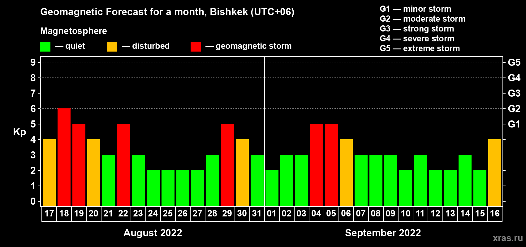 Forecast of the daily maximal value of geomagnetic index Kp for <b>1 month</b> (31 days) <b>from Aug 17, 2022 to Sep 16, 2022</b>