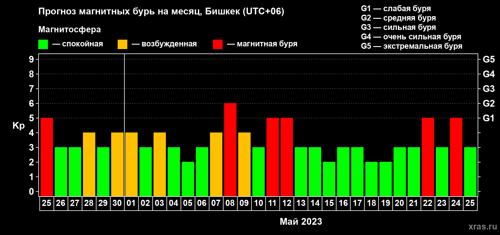 Прогноз максимального суточного геомагнитного индекса Kp на <b>1 месяц</b> (31 день) <b>с 25 апреля по 25 мая 2023 г</b>