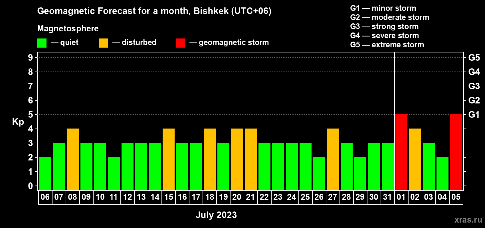 Forecast of the daily maximal value of geomagnetic index Kp for <b>1 month</b> (31 days) <b>from Jul 06, 2023 to Aug 05, 2023</b>