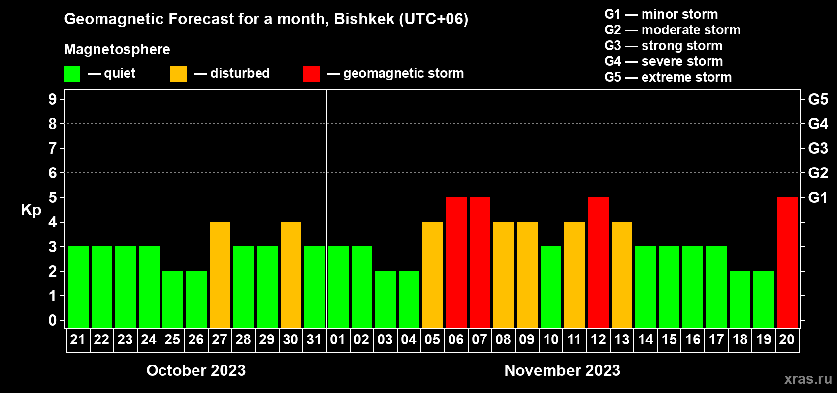 Forecast of the daily maximal value of geomagnetic index Kp for <b>1 month</b> (31 days) <b>from Oct 21, 2023 to Nov 20, 2023</b>