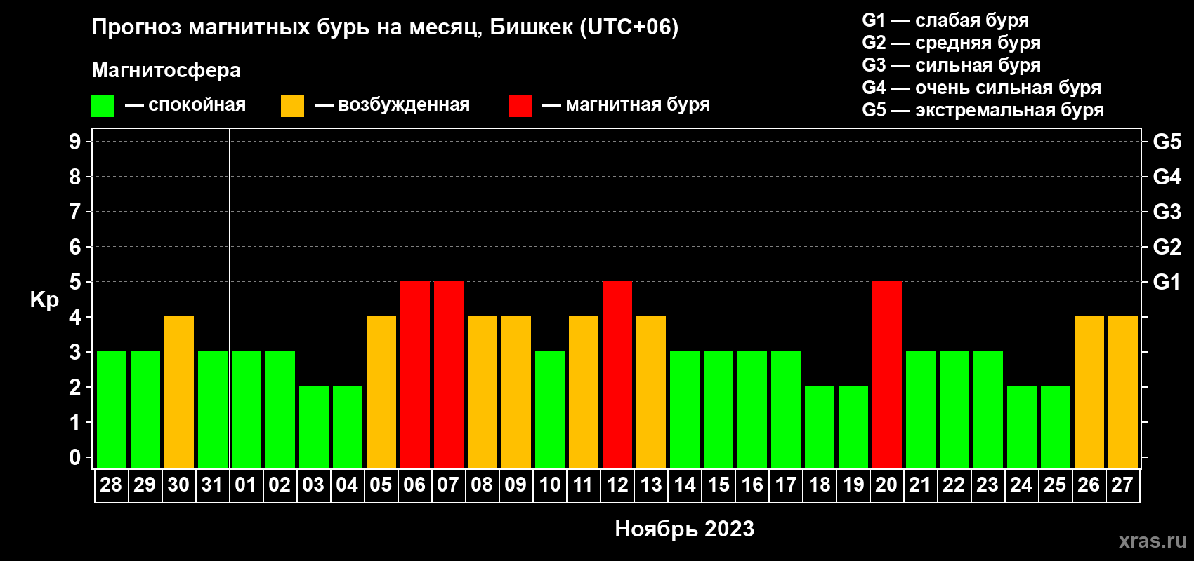 Прогноз максимального суточного геомагнитного индекса Kp на <b>1 месяц</b> (31 день) <b>с 28 октября по 27 ноября 2023 г</b>