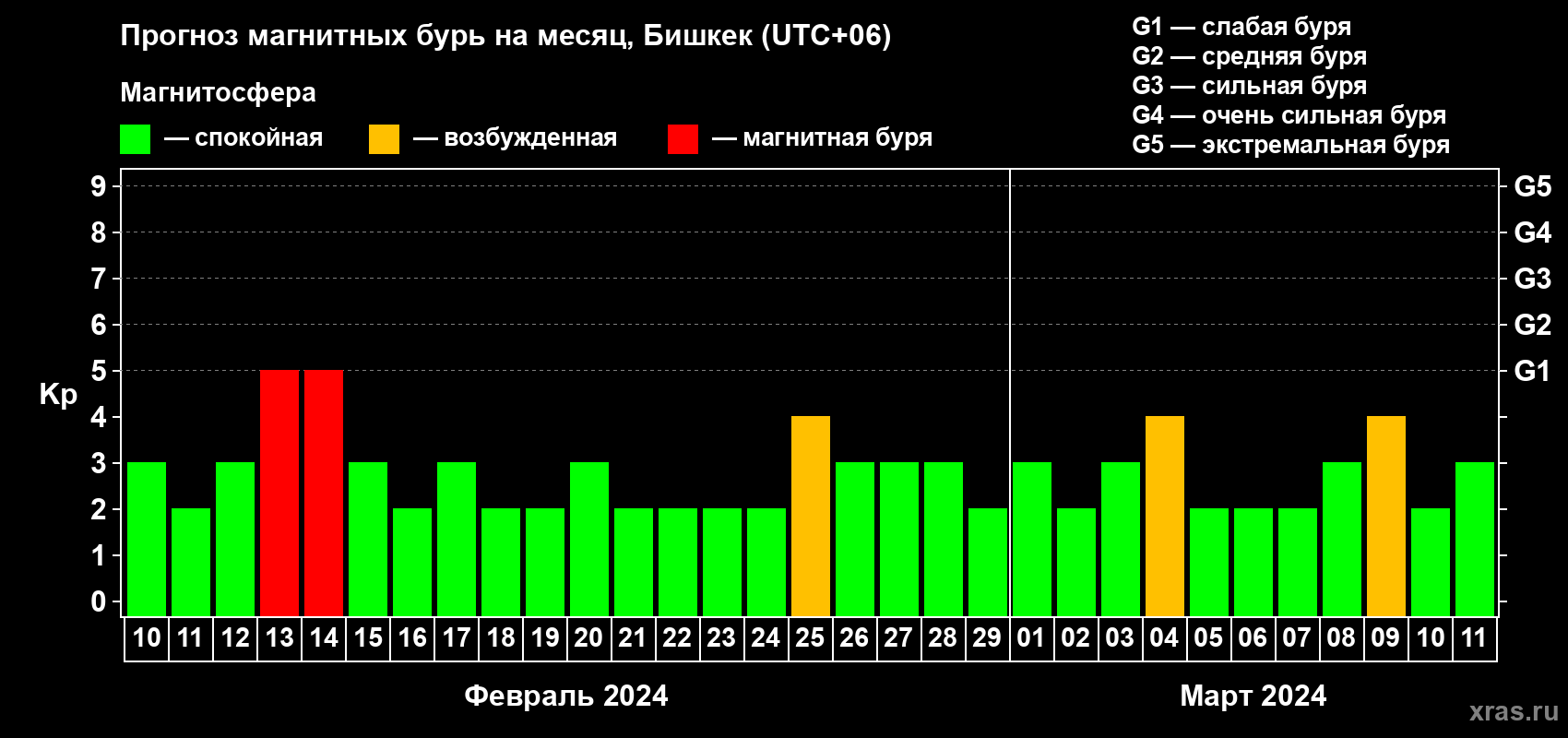 Прогноз максимального суточного геомагнитного индекса Kp на <b>1 месяц</b> (31 день) <b>с 10 февраля по 11 марта 2024 г</b>