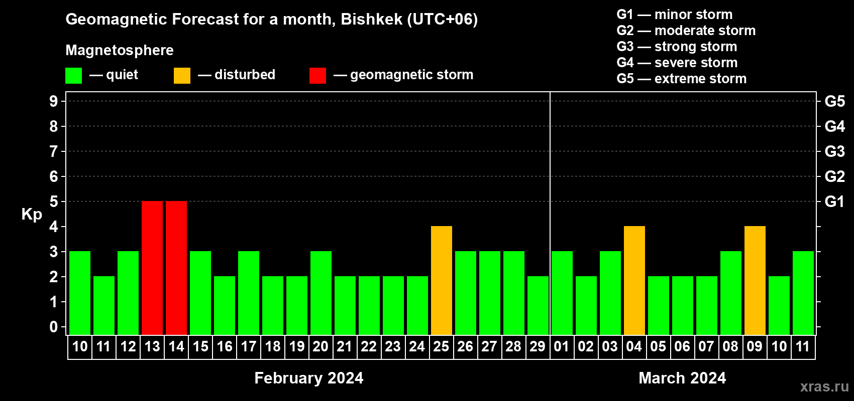 Forecast of the daily maximal value of geomagnetic index Kp for <b>1 month</b> (31 days) <b>from Feb 10, 2024 to Mar 11, 2024</b>