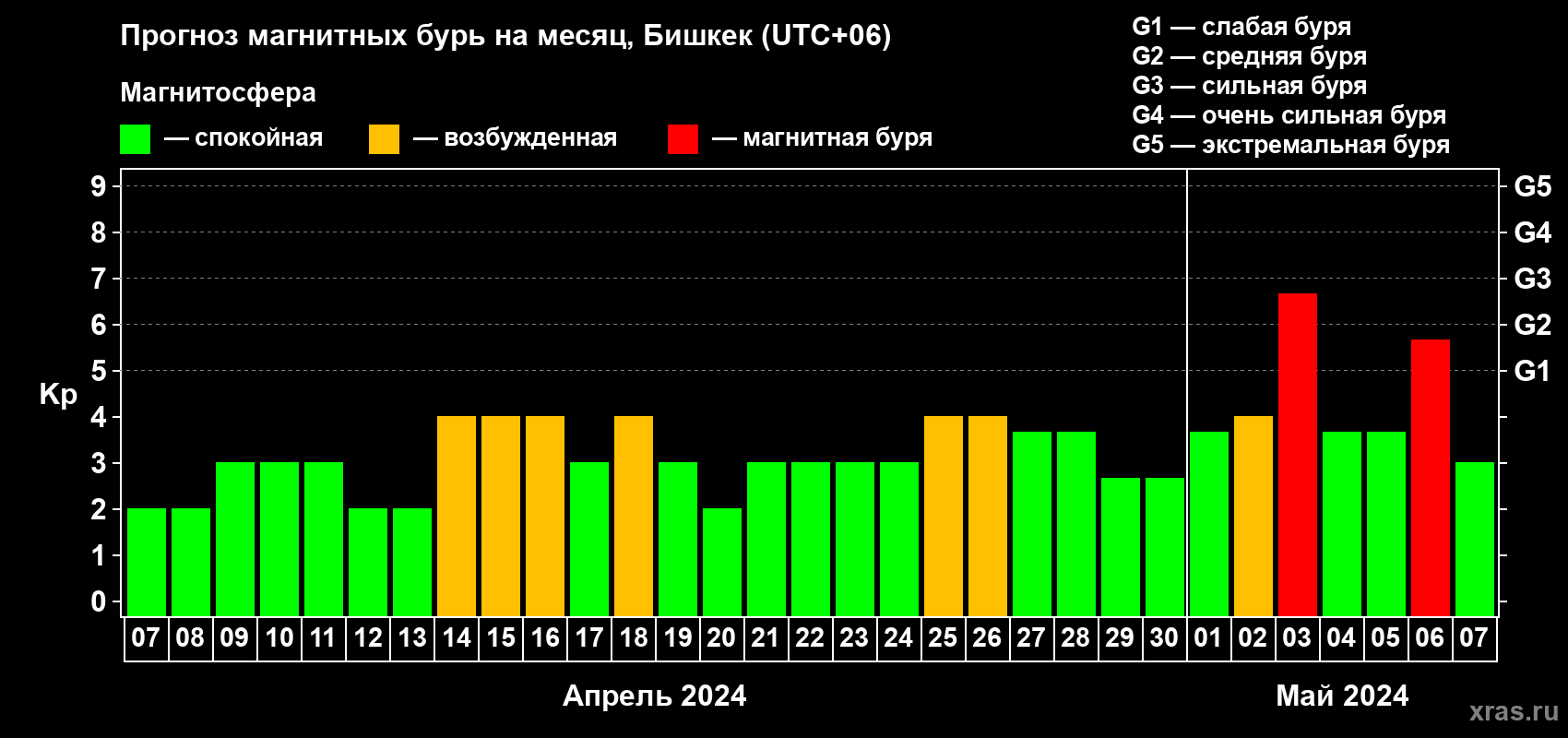 Прогноз максимального суточного геомагнитного индекса Kp на <b>1 месяц</b> (31 день) <b>с 07 апреля по 07 мая 2024 г</b>