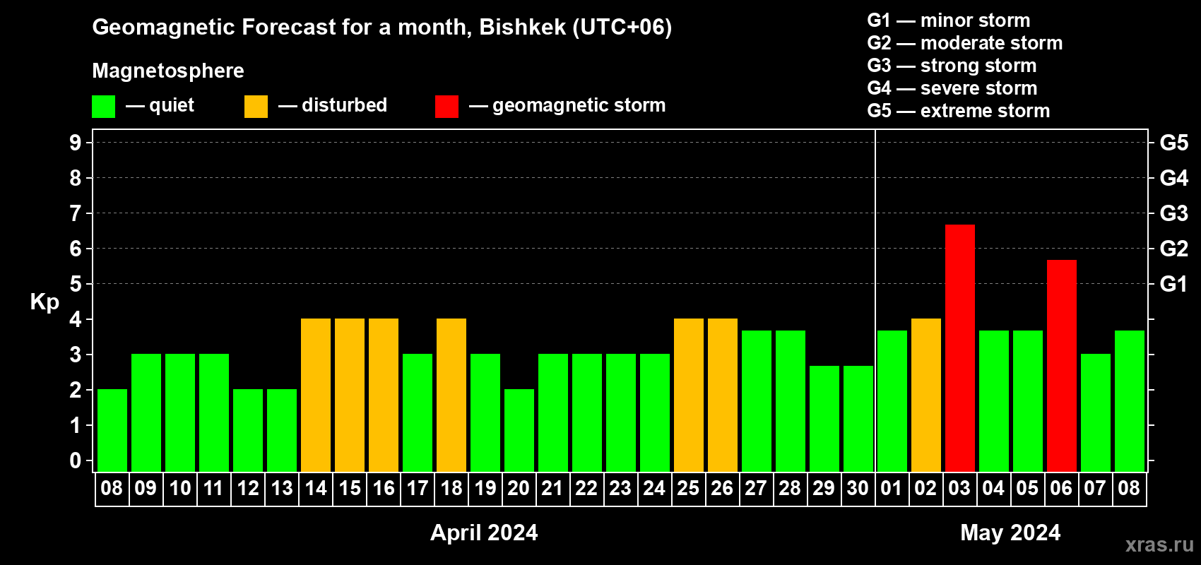 Forecast of the daily maximal value of geomagnetic index Kp for <b>1 month</b> (31 days) <b>from Apr 08, 2024 to May 08, 2024</b>
