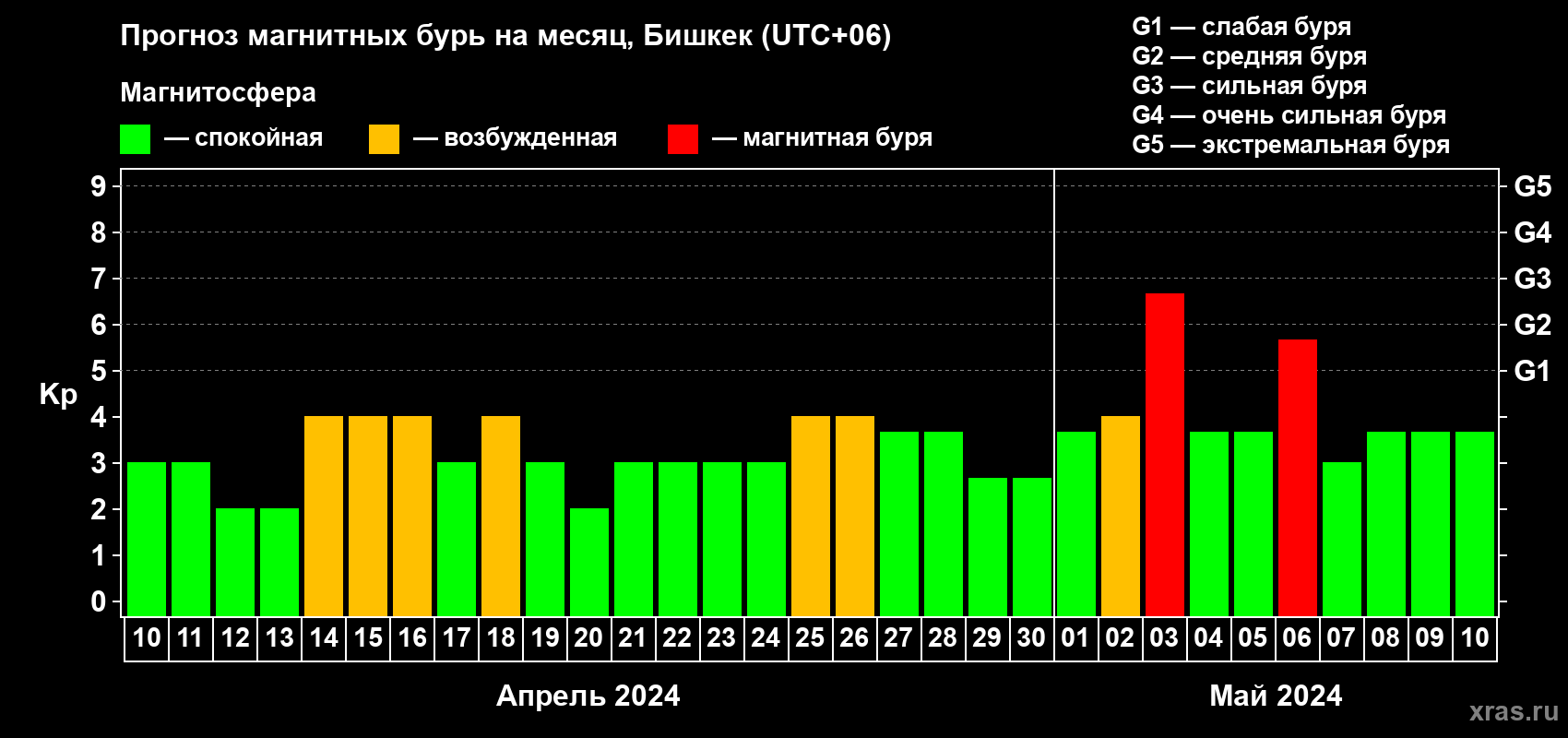 Прогноз максимального суточного геомагнитного индекса Kp на <b>1 месяц</b> (31 день) <b>с 10 апреля по 10 мая 2024 г</b>