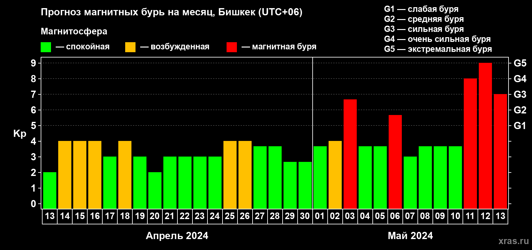 Прогноз максимального суточного геомагнитного индекса Kp на <b>1 месяц</b> (31 день) <b>с 13 апреля по 13 мая 2024 г</b>