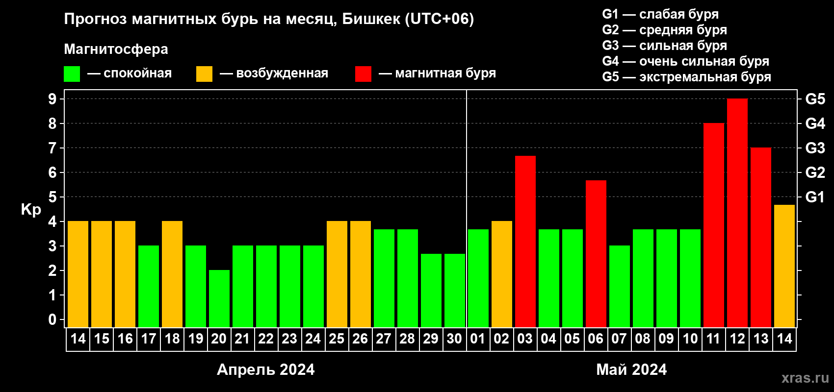 Прогноз максимального суточного геомагнитного индекса Kp на <b>1 месяц</b> (31 день) <b>с 14 апреля по 14 мая 2024 г</b>