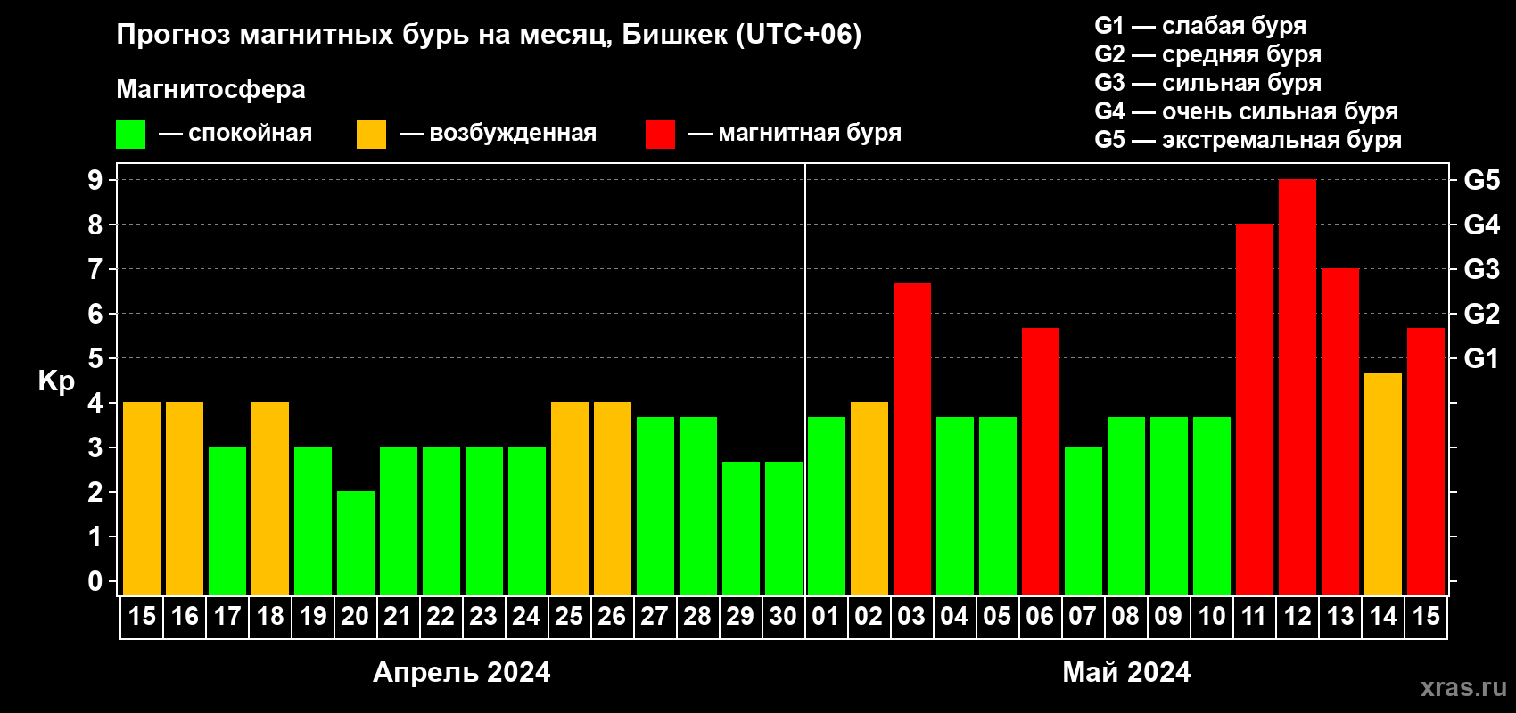 Прогноз максимального суточного геомагнитного индекса Kp на <b>1 месяц</b> (31 день) <b>с 15 апреля по 15 мая 2024 г</b>