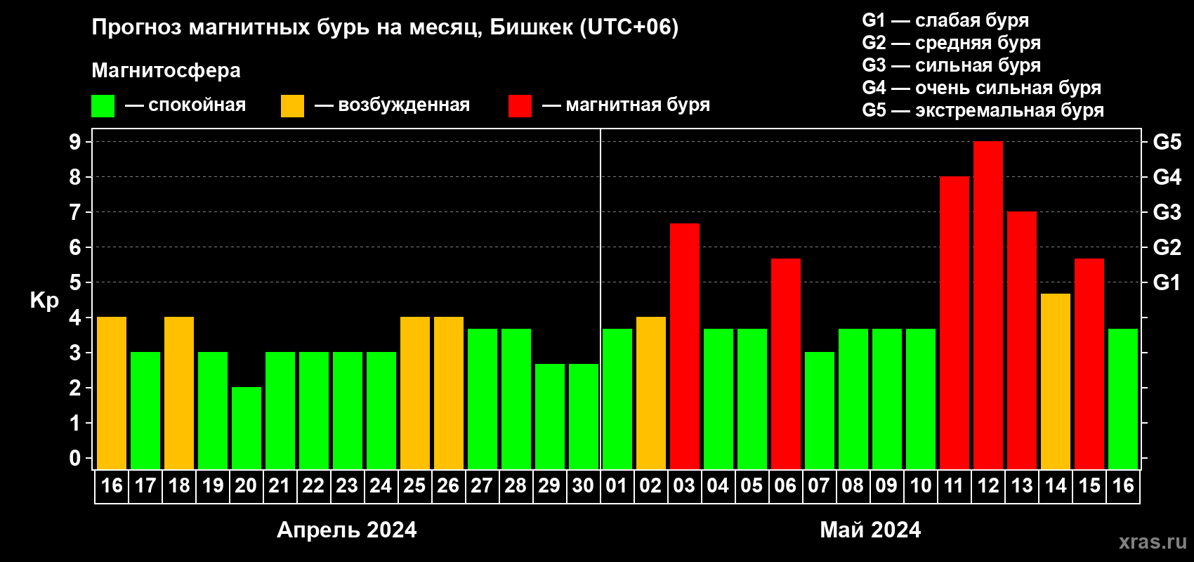Прогноз максимального суточного геомагнитного индекса Kp на <b>1 месяц</b> (31 день) <b>с 16 апреля по 16 мая 2024 г</b>