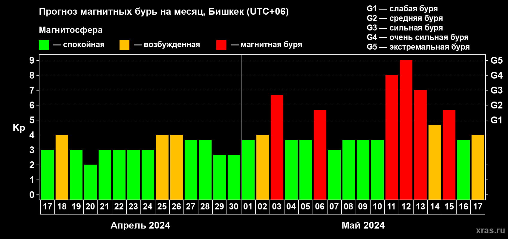 Прогноз максимального суточного геомагнитного индекса Kp на <b>1 месяц</b> (31 день) <b>с 17 апреля по 17 мая 2024 г</b>