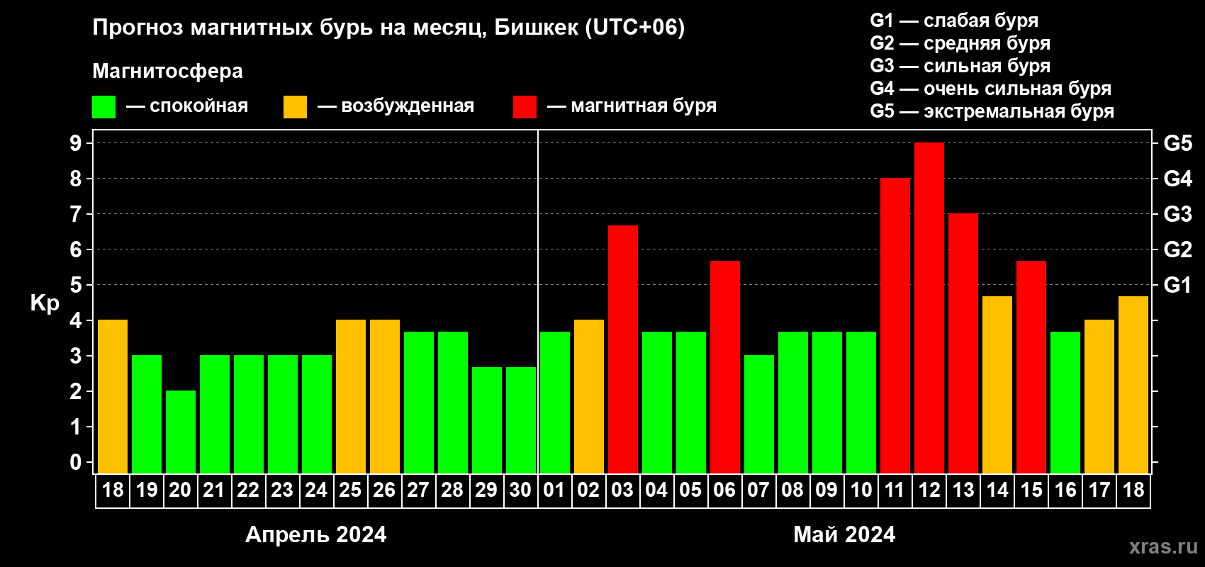 Прогноз максимального суточного геомагнитного индекса Kp на <b>1 месяц</b> (31 день) <b>с 18 апреля по 18 мая 2024 г</b>