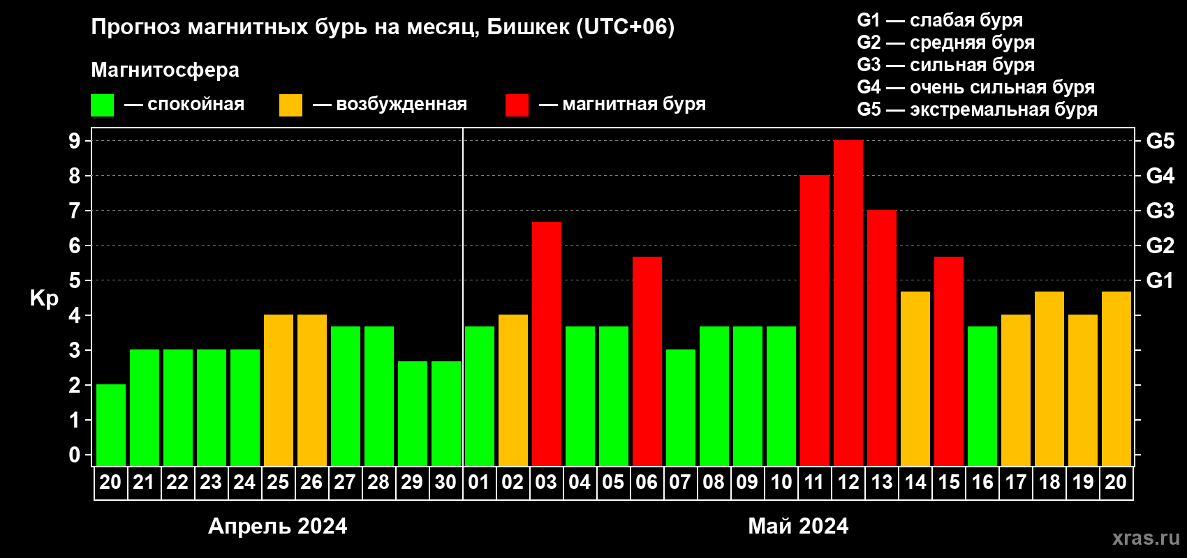 Прогноз максимального суточного геомагнитного индекса Kp на <b>1 месяц</b> (31 день) <b>с 20 апреля по 20 мая 2024 г</b>