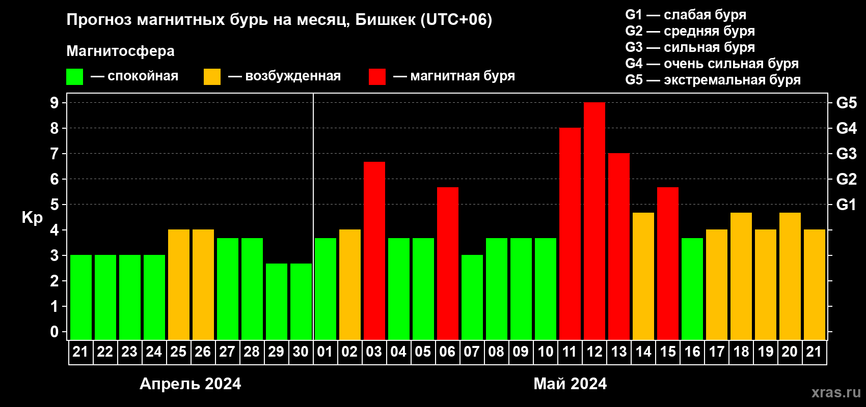 Прогноз максимального суточного геомагнитного индекса Kp на <b>1 месяц</b> (31 день) <b>с 21 апреля по 21 мая 2024 г</b>