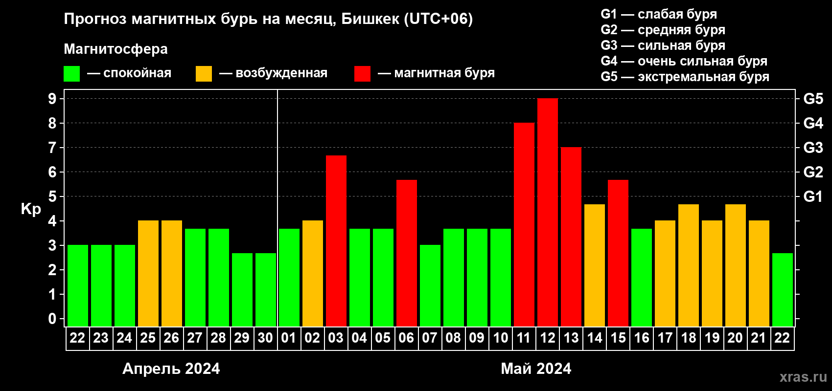 Прогноз максимального суточного геомагнитного индекса Kp на <b>1 месяц</b> (31 день) <b>с 22 апреля по 22 мая 2024 г</b>