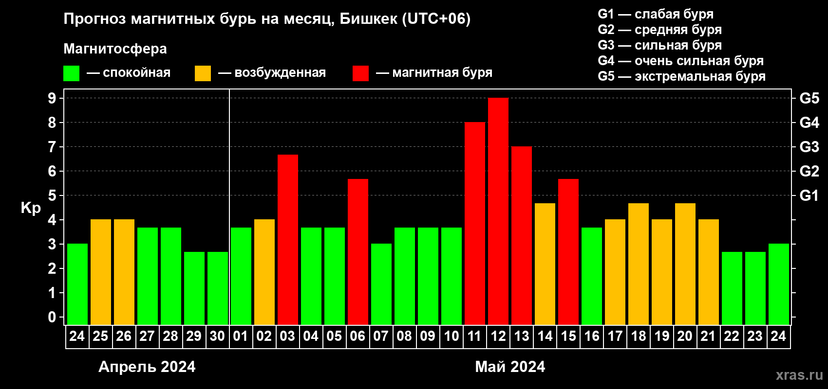 Прогноз максимального суточного геомагнитного индекса Kp на <b>1 месяц</b> (31 день) <b>с 24 апреля по 24 мая 2024 г</b>